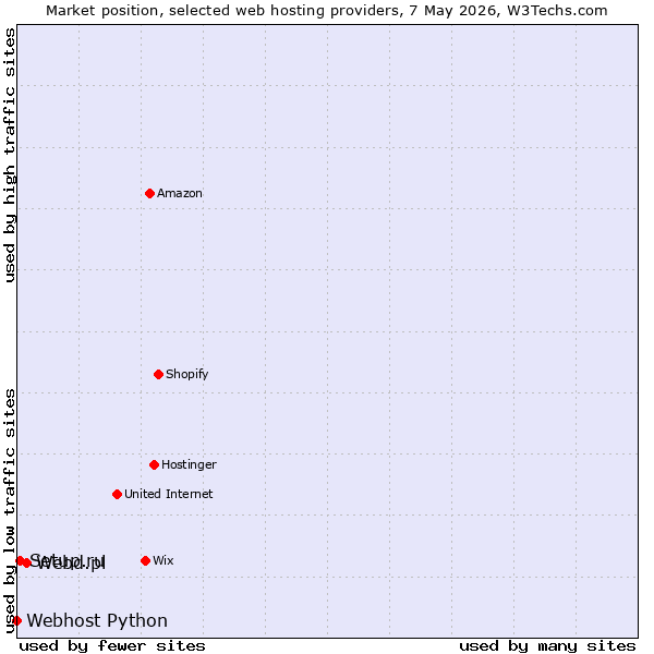 Market position of Webd.pl vs. Setup.ru vs. Webhost Python