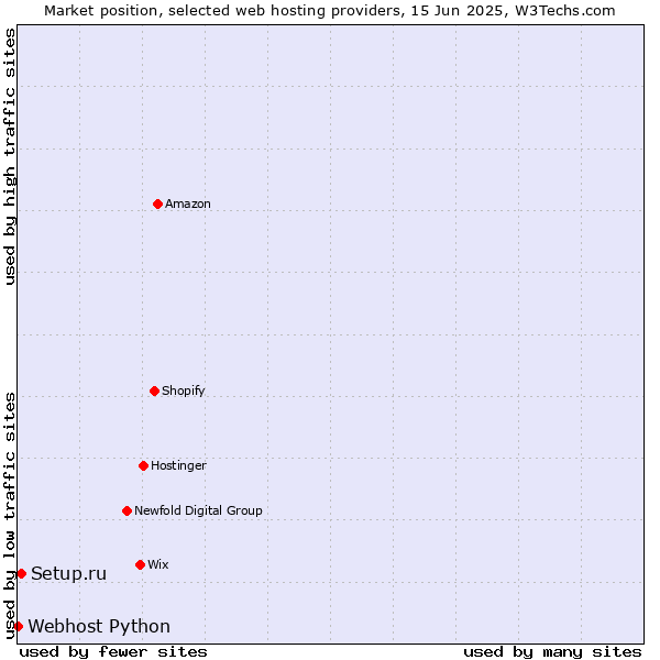 Market position of Setup.ru vs. Webhost Python