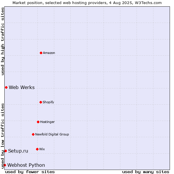 Market position of Web Werks vs. Setup.ru vs. Webhost Python