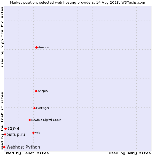 Market position of GO54 vs. Setup.ru vs. Webhost Python