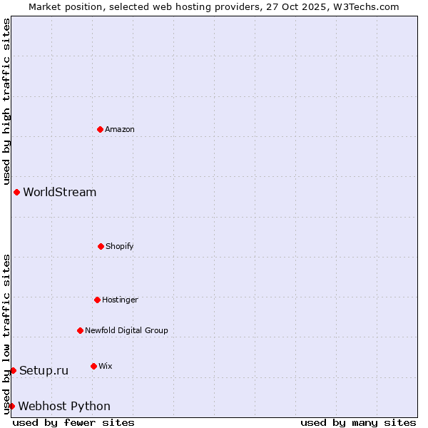 Market position of WorldStream vs. Setup.ru vs. Webhost Python