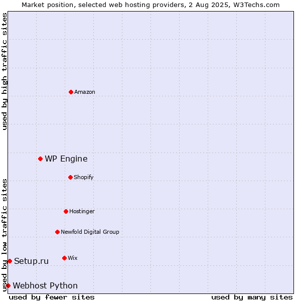 Market position of WP Engine vs. Setup.ru vs. Webhost Python