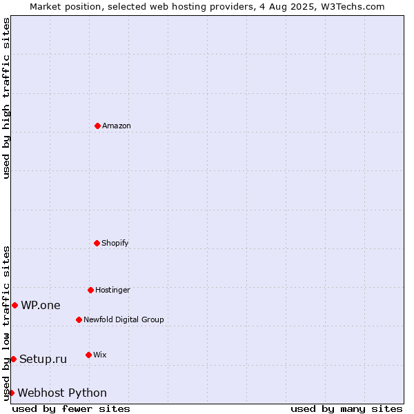 Market position of WP.one vs. Setup.ru vs. Webhost Python