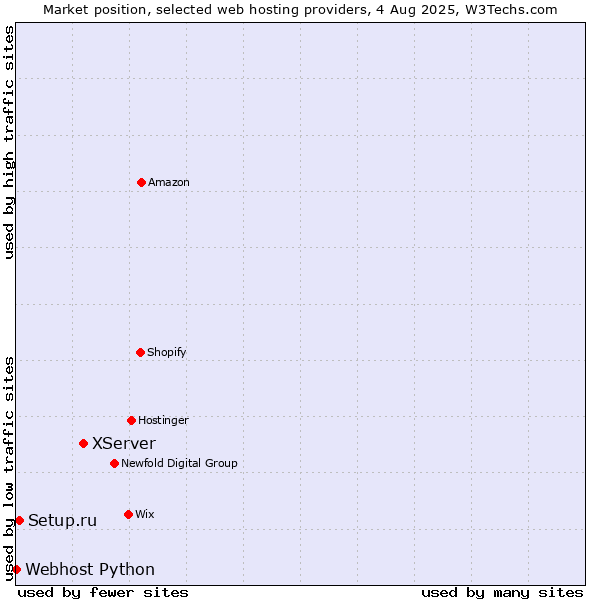 Market position of XServer vs. Setup.ru vs. Webhost Python
