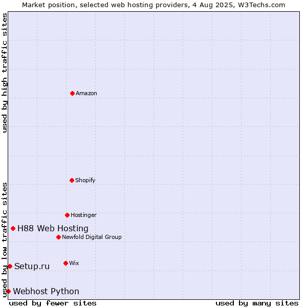 Market position of H88 Web Hosting vs. Setup.ru vs. Webhost Python