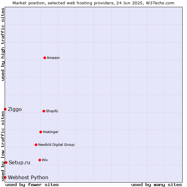 Market position of Setup.ru vs. Ziggo vs. Webhost Python