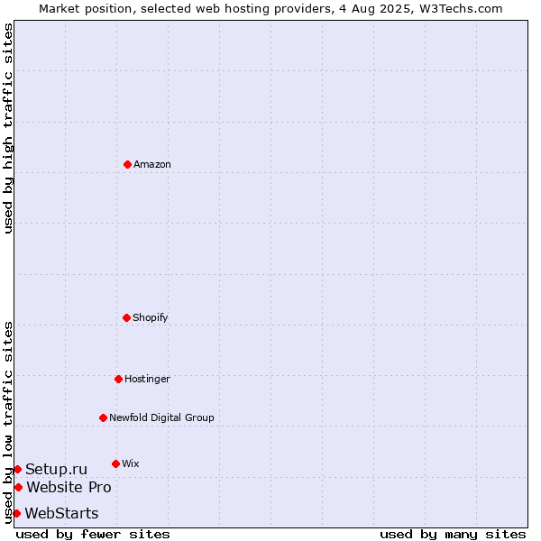 Market position of Website Pro vs. Setup.ru vs. WebStarts