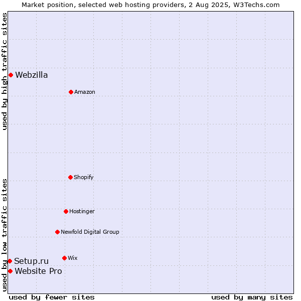 Market position of Webzilla vs. Website Pro vs. Setup.ru