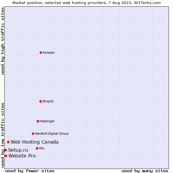 Market position of Web Hosting Canada vs. Website Pro vs. Setup.ru
