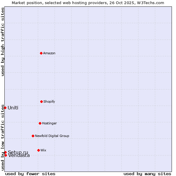 Market position of Vendasta vs. Setup.ru vs. Uniti