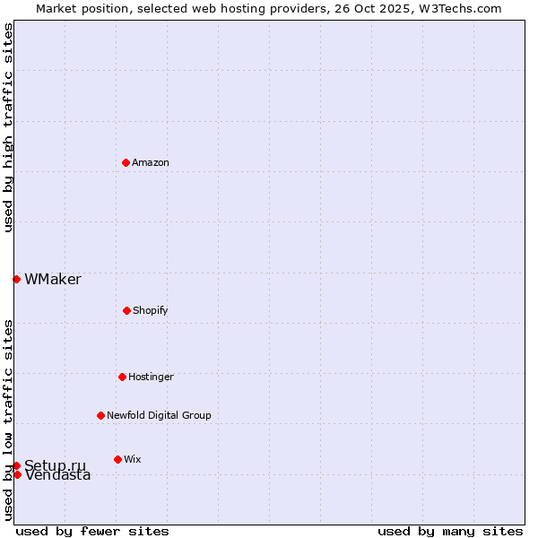 Market position of Vendasta vs. Setup.ru vs. WMaker