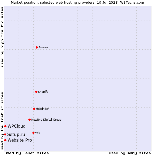 Market position of Website Pro vs. WPCloud vs. Setup.ru