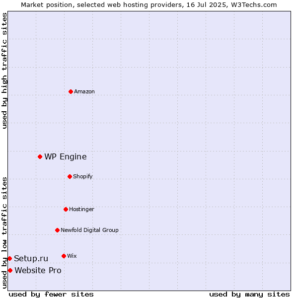 Market position of WP Engine vs. Website Pro vs. Setup.ru