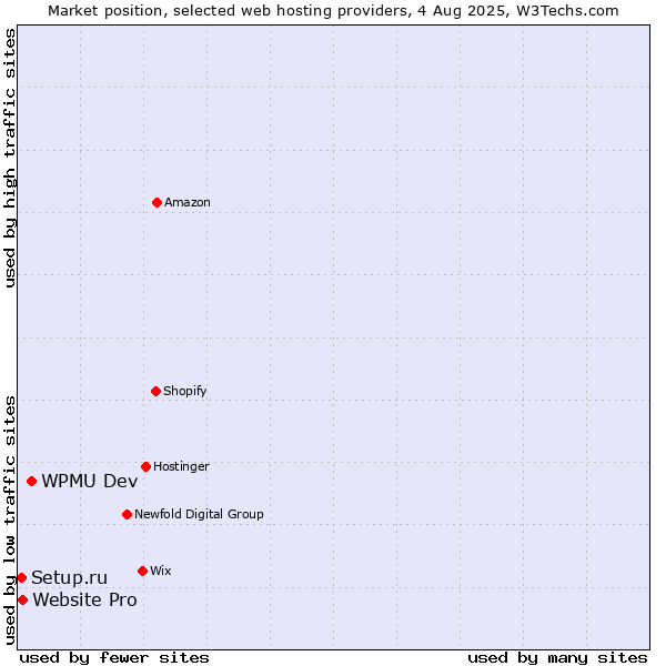 Market position of WPMU Dev vs. Website Pro vs. Setup.ru