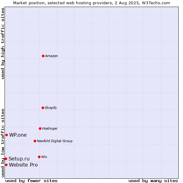 Market position of WP.one vs. Website Pro vs. Setup.ru