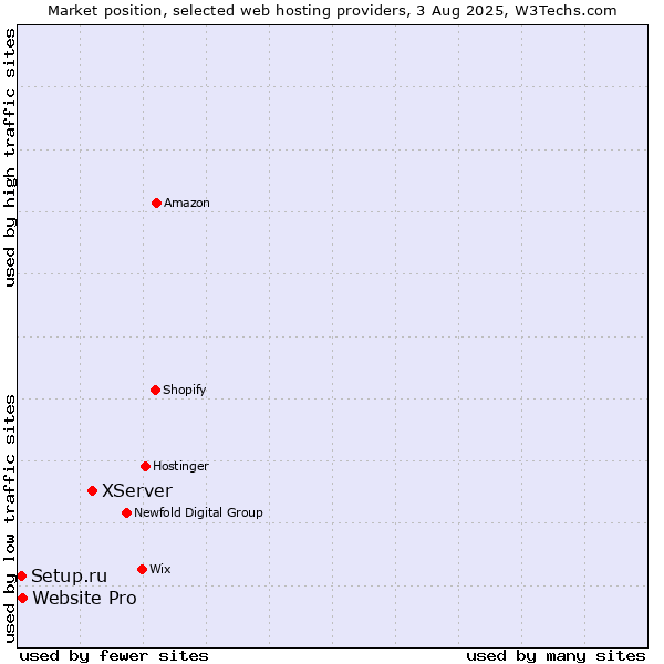 Market position of XServer vs. Website Pro vs. Setup.ru