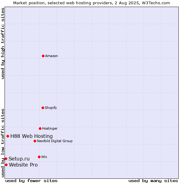Market position of H88 Web Hosting vs. Website Pro vs. Setup.ru