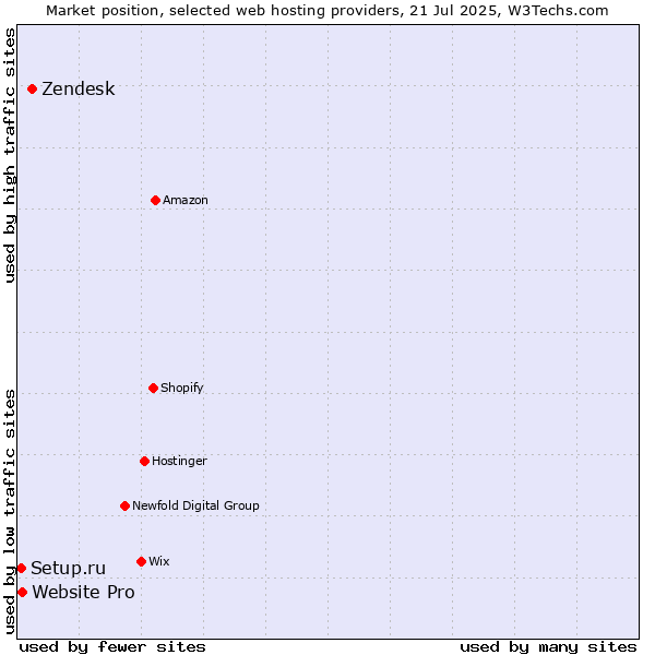 Market position of Zendesk vs. Website Pro vs. Setup.ru