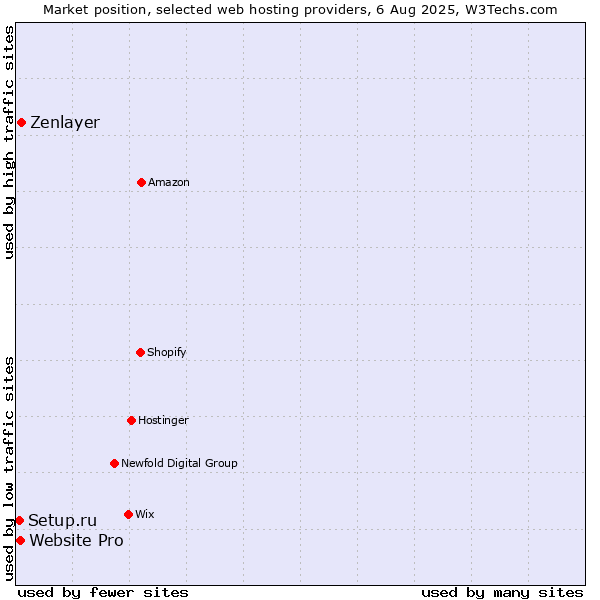 Market position of Zenlayer vs. Website Pro vs. Setup.ru