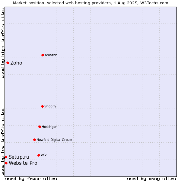 Market position of Zoho vs. Website Pro vs. Setup.ru