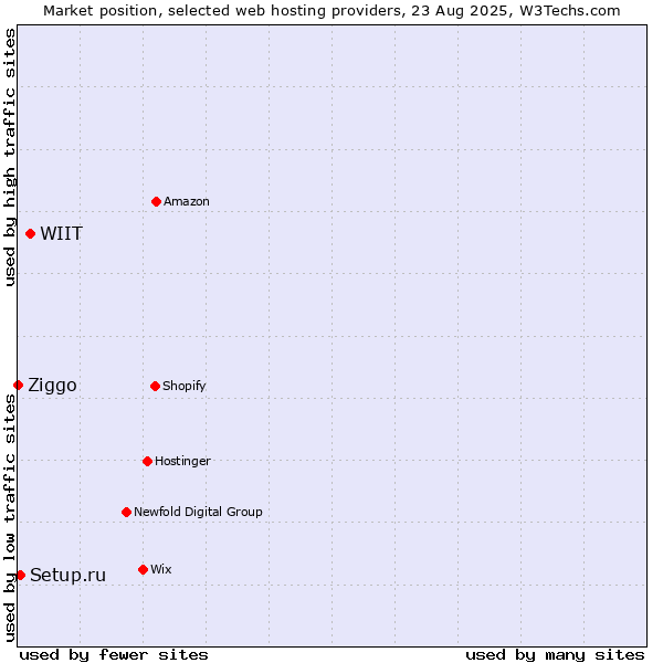 Market position of WIIT vs. Setup.ru vs. Ziggo
