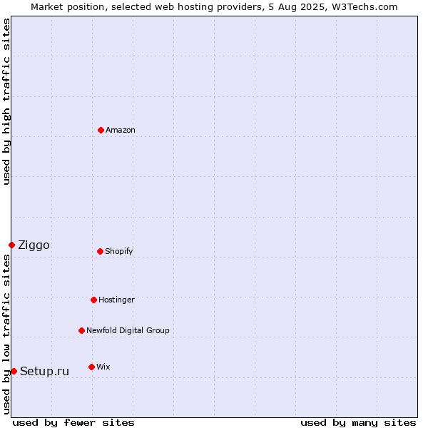 Market position of Setup.ru vs. Ziggo