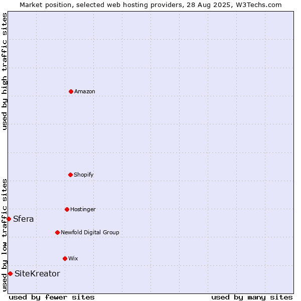 Market position of SiteKreator vs. Sfera
