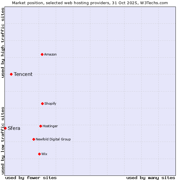 Market position of Tencent vs. Sfera