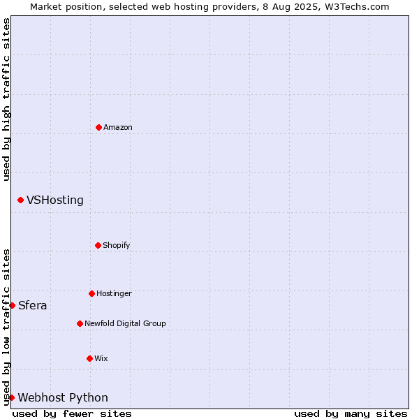 Market position of VSHosting vs. Sfera vs. Webhost Python
