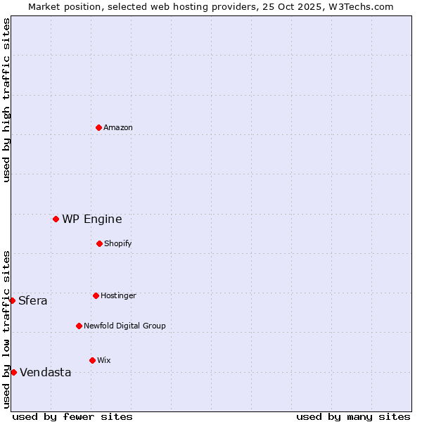 Market position of WP Engine vs. Vendasta vs. Sfera