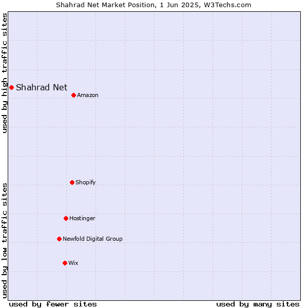 Market position of Shahrad Net