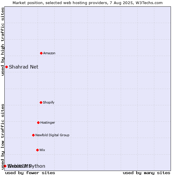 Market position of Shahrad Net vs. ShoutCMS vs. Webhost Python