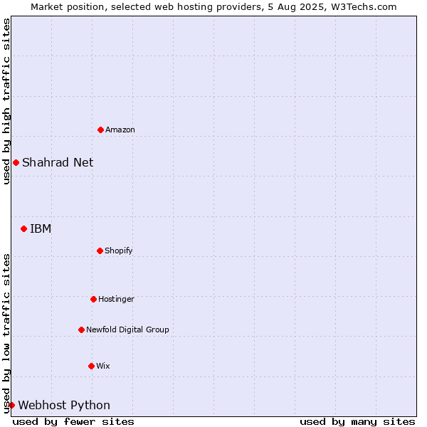 Market position of IBM vs. Shahrad Net vs. Webhost Python