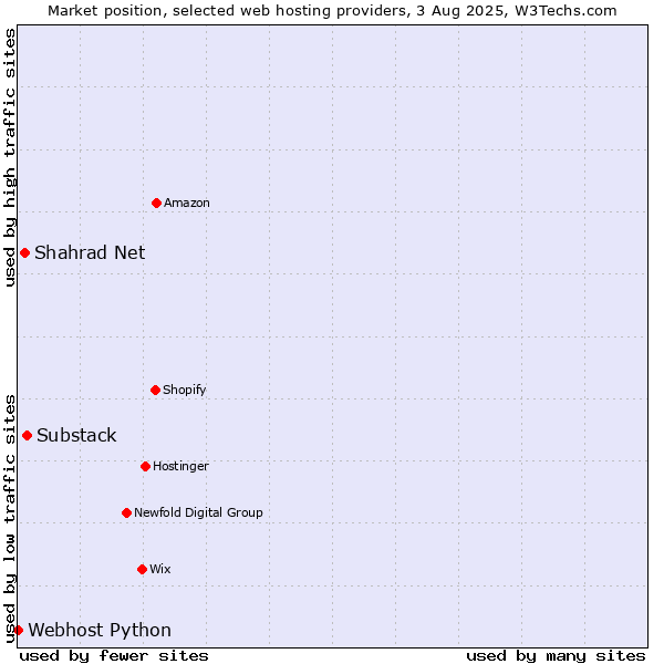 Market position of Substack vs. Shahrad Net vs. Webhost Python