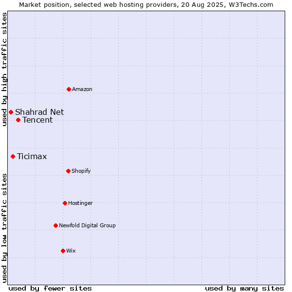 Market position of Tencent vs. Ticimax vs. Shahrad Net