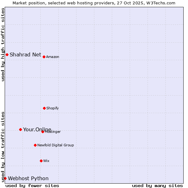 Market position of Your.Online vs. Shahrad Net vs. Webhost Python