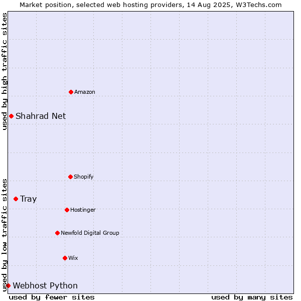 Market position of Tray vs. Shahrad Net vs. Webhost Python