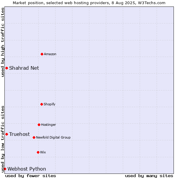 Market position of Truehost vs. Shahrad Net vs. Webhost Python