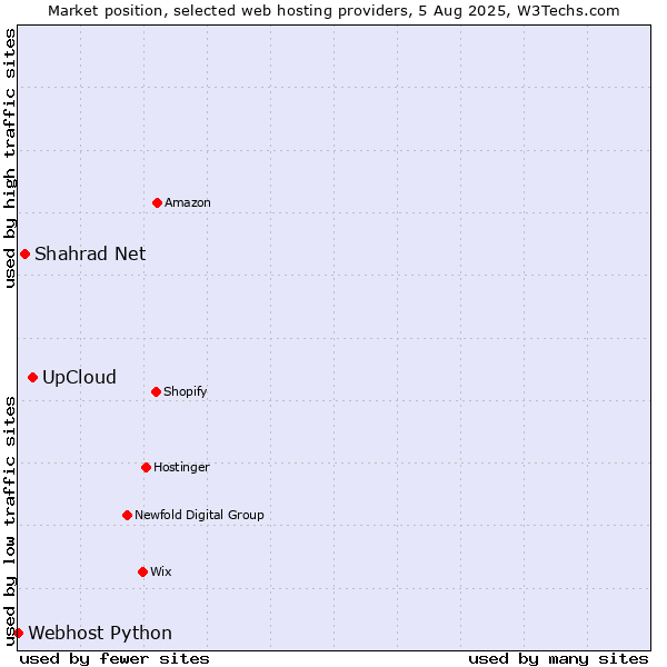 Market position of UpCloud vs. Shahrad Net vs. Webhost Python