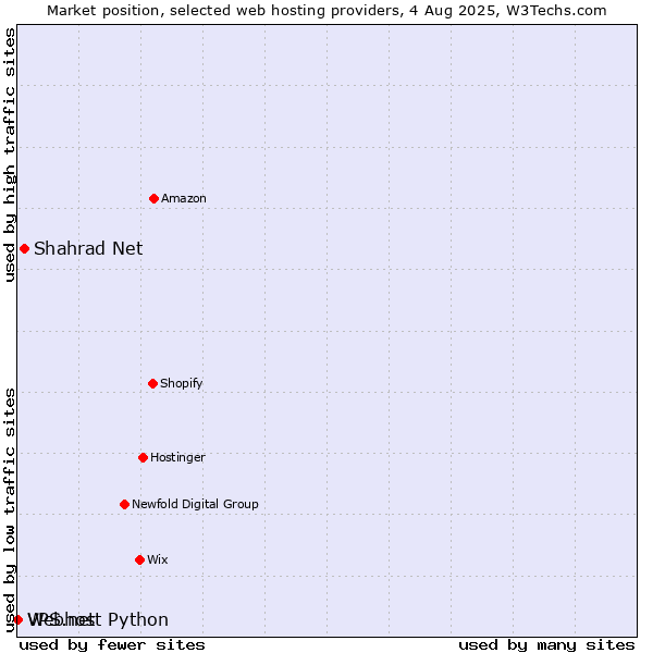 Market position of Shahrad Net vs. Webhost Python vs. VPS.net