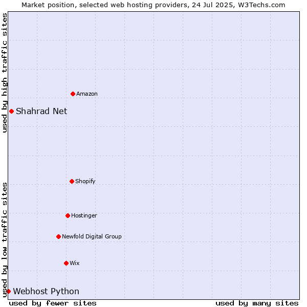 Market position of Shahrad Net vs. Webhost Python