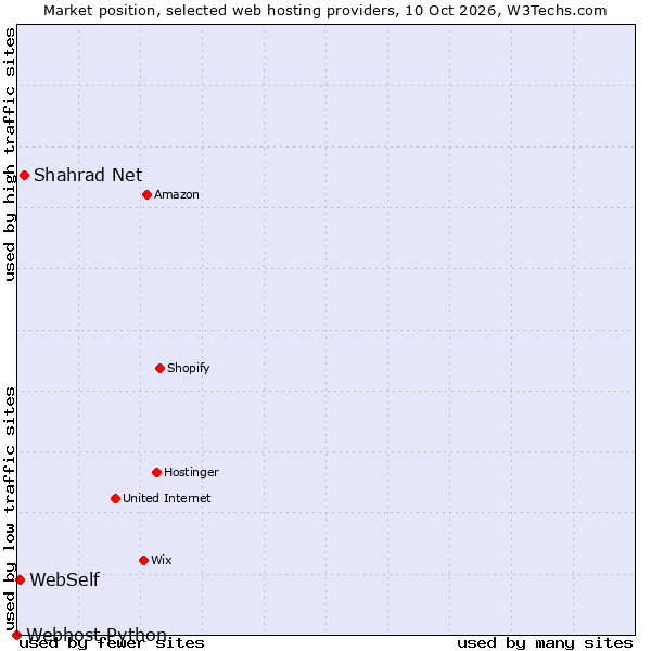 Market position of Shahrad Net vs. WebSelf vs. Webhost Python