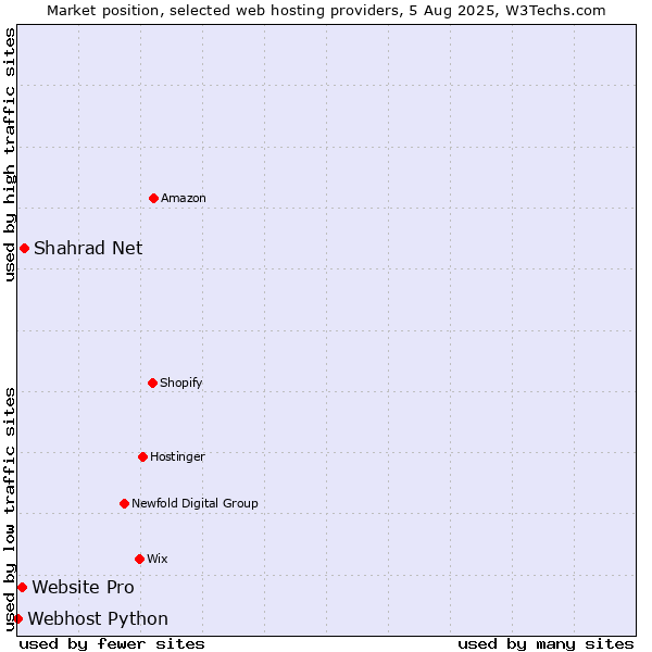Market position of Shahrad Net vs. Website Pro vs. Webhost Python