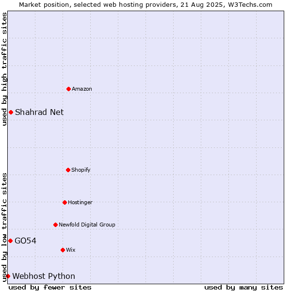 Market position of Shahrad Net vs. GO54 vs. Webhost Python