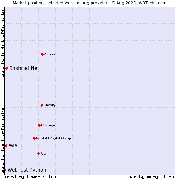 Market position of Shahrad Net vs. WPCloud vs. Webhost Python