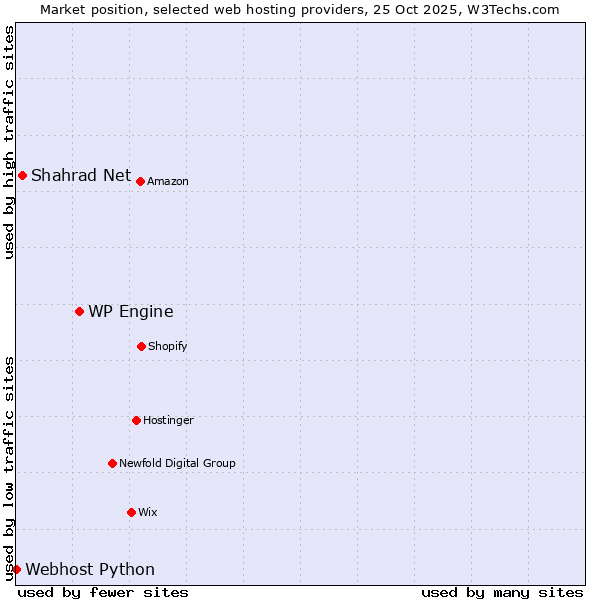 Market position of WP Engine vs. Shahrad Net vs. Webhost Python