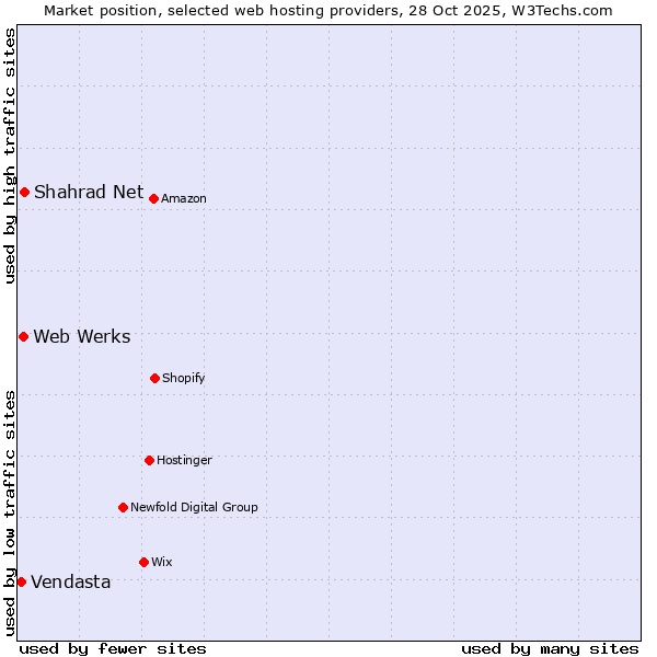 Market position of Shahrad Net vs. Web Werks vs. Vendasta