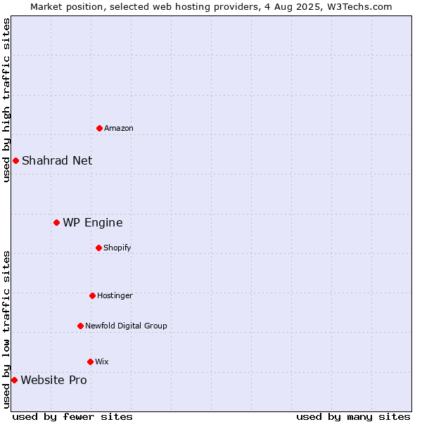 Market position of WP Engine vs. Shahrad Net vs. Website Pro