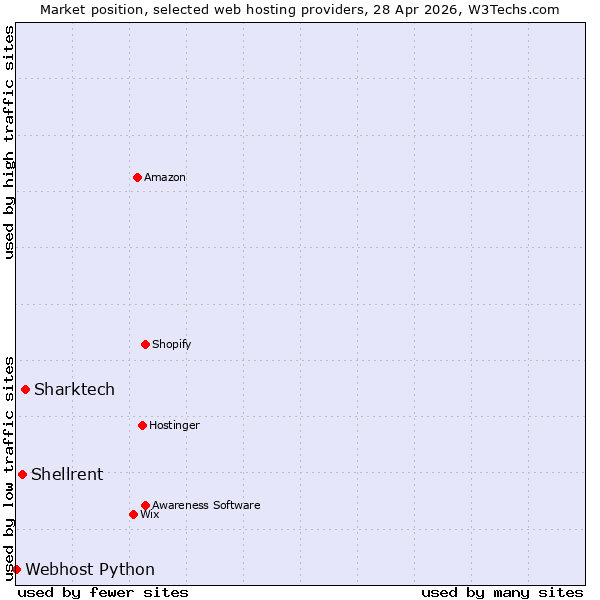Market position of Sharktech vs. Shellrent vs. Webhost Python