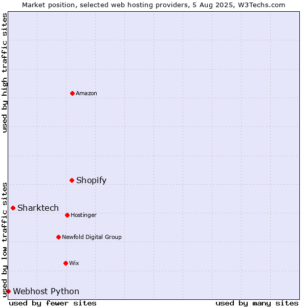 Market position of Shopify vs. Sharktech vs. Webhost Python